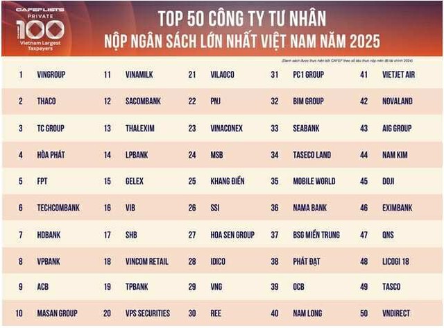 VNG lọt Top 29 doanh nghiệp tư nhân đóng thuế lớn nhất Việt Nam- Ảnh 1. VNG lọt Top 29 doanh nghiệp tư nhân đóng thuế lớn nhất Việt Nam- Ảnh 1.