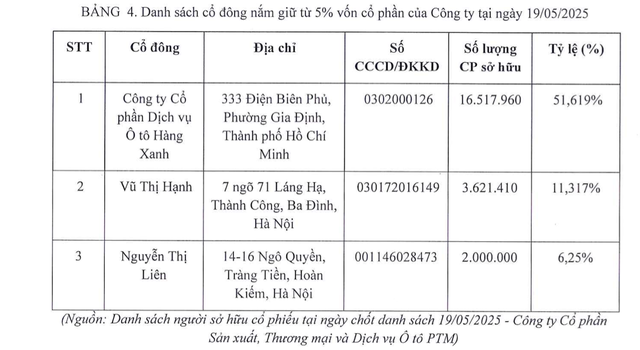 Hành trình "tái sinh" của một doanh nghiệp ô tô- Ảnh 3. Hành trình "tái sinh" của một doanh nghiệp ô tô- Ảnh 3.