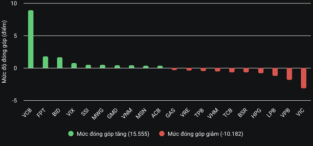 VCB trở thành "công thần" kéo tăng VN-Index- Ảnh 2.