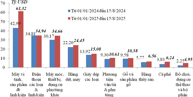 Khu vực FDI tiếp tục chiếm ưu thế về xuất nhập khẩu nửa đầu tháng 8/2025- Ảnh 1. Khu vực FDI tiếp tục chiếm ưu thế về xuất nhập khẩu nửa đầu tháng 8/2025- Ảnh 1.