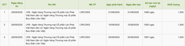LPBank huy động 1.000 tỷ đồng trái phiếu - Ảnh 1.