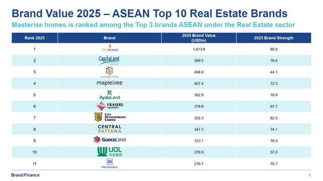 Masterise Homes đạt top 3 thương hiệu bất động sản giá trị nhất Asean theo Brand Finance - Ảnh 1.