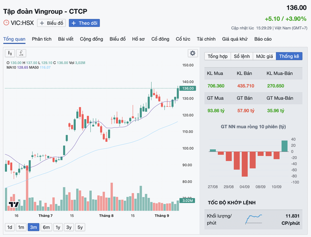 Cổ phiếu Vingroup lập đỉnh, tài sản của ông Phạm Nhật Vượng tăng mạnh- Ảnh 1.