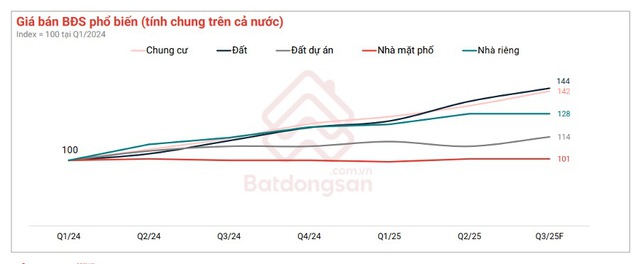 Doanh nghiệp bất động sản ồ ạt trở lại thị trường, giá đất tiếp tục đà tăng - Ảnh 1.