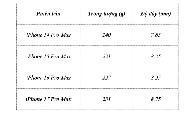 Trọng lượng iPhone 17 Pro Max bao nhiêu? Nhẹ hơn không? - Ảnh 2.