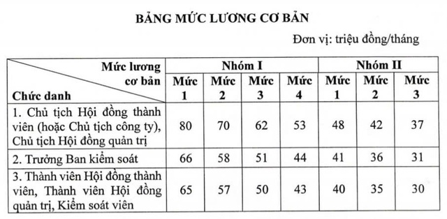 Lãnh đạo doanh nghiệp Nhà nước có thể nhận lương tối đa 320 triệu đồng/tháng - Ảnh 1.