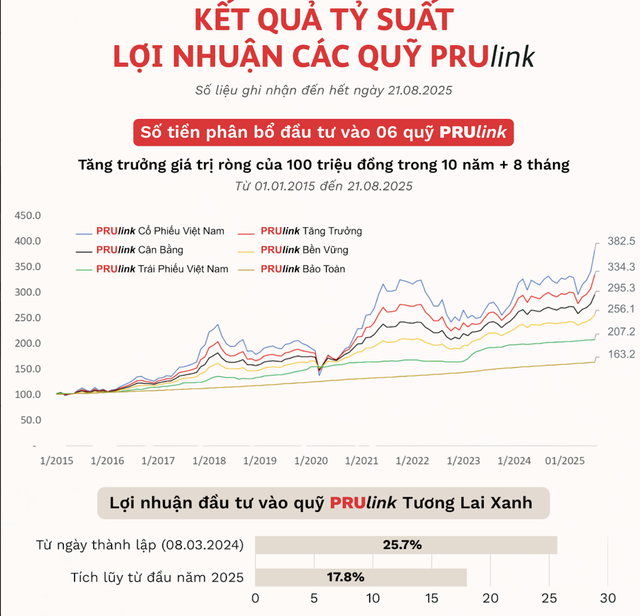 Lần đầu tiên xuất hiện sản phẩm bảo hiểm có thể chuyển giao giá trị cho thế hệ sau- Ảnh 2.