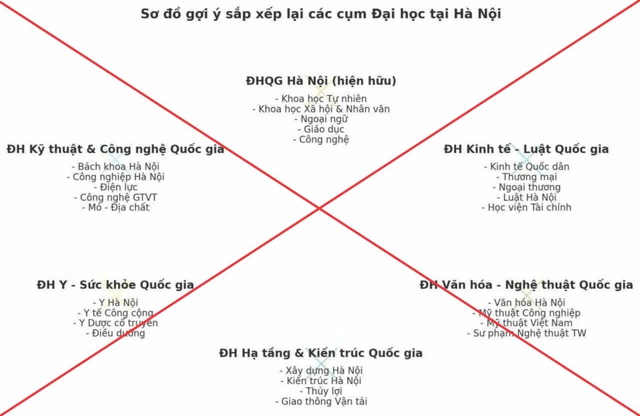 Bộ GD&ĐT bác tin đồn về phương án sắp xếp các trường đại học- Ảnh 1.