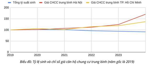 Giá nhà tăng cao góp phần làm tỉ lệ sinh xuống mức thấp nhất- Ảnh 1.