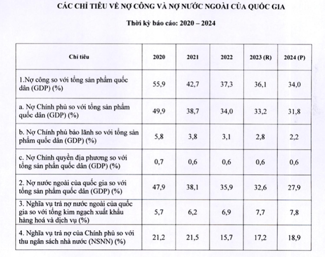 Nợ công Việt Nam giảm mạnh - Ảnh 1.