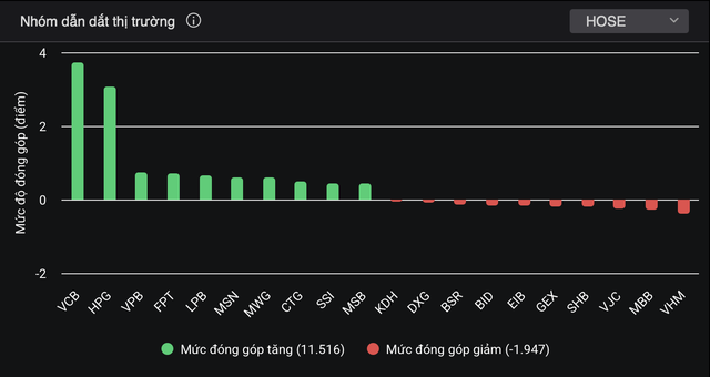 VN-Index vọt lên kỷ lục 1.696 điểm, cổ phiếu ngân hàng “gánh team” thị trường - Ảnh 2.