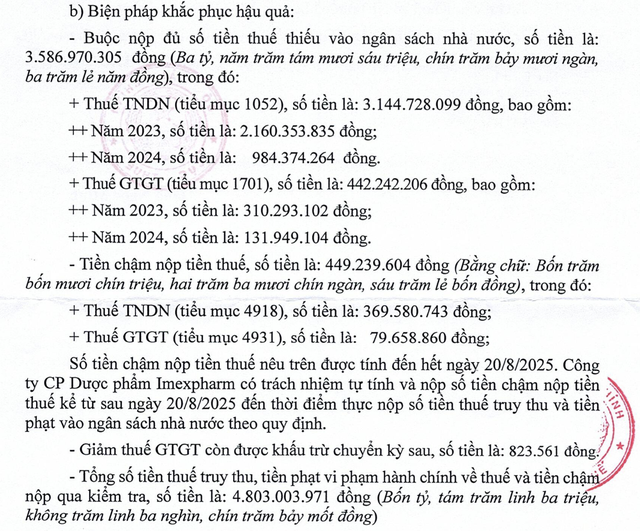 Imexpharm bị Cục Thuế phạt và truy thu gần 5 tỷ đồng- Ảnh 1. Imexpharm bị Cục Thuế phạt và truy thu gần 5 tỷ đồng- Ảnh 1.