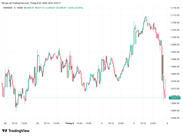 VN-Index hụt hơi sau đỉnh 1.700, dòng tiền vẫn ở lại thị trường- Ảnh 1. VN-Index hụt hơi sau đỉnh 1.700, dòng tiền vẫn ở lại thị trường- Ảnh 1.