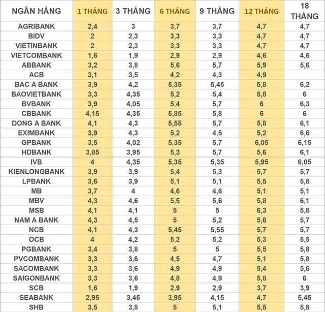 Một số ng&acirc;n h&agrave;ng tăng l&atilde;i suất tiết kiệm vượt 7%/năm - Ảnh 1.