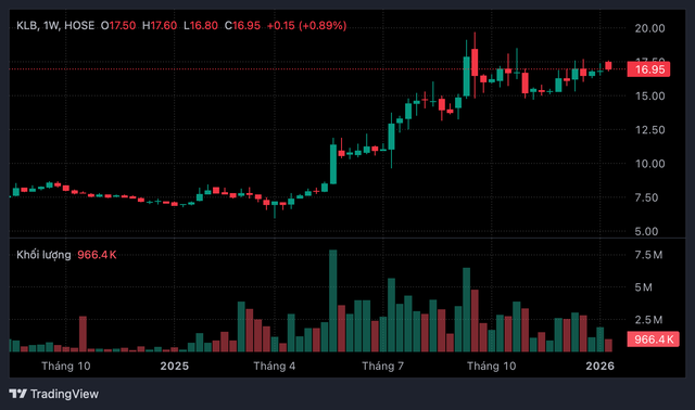 KienlongBank ch&iacute;nh thức ni&ecirc;m yết HOSE, vốn h&oacute;a vượt 10.000 tỷ đồng trong giờ giao dịch đầu ti&ecirc;n- Ảnh 1.