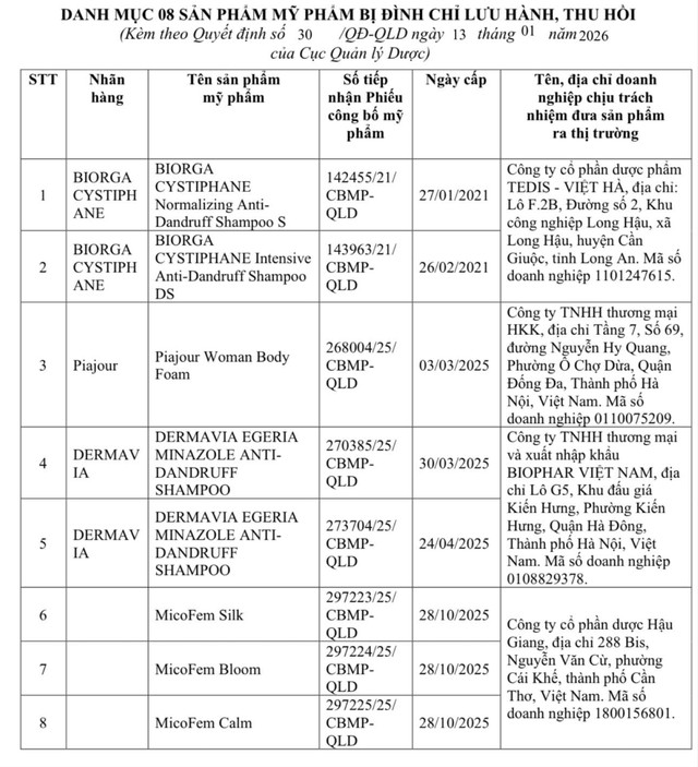 Bộ Y tế: Đ&igrave;nh chỉ lưu h&agrave;nh, thu hồi tr&ecirc;n to&agrave;n quốc 8 mỹ phẩm chứa chất cấm Miconazole- Ảnh 1.