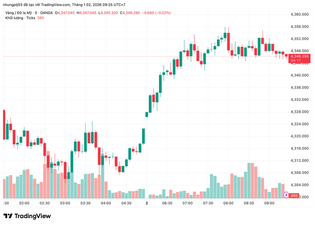 Giá vàng hôm nay 2/1: Trong nước chênh lệch lớn so với thế giới- Ảnh 1. Giá vàng hôm nay 2/1: Trong nước chênh lệch lớn so với thế giới- Ảnh 1.