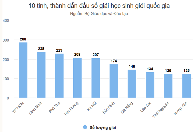 10 địa phương &ldquo;thống lĩnh&rdquo; bảng v&agrave;ng học sinh giỏi quốc gia: Điều g&igrave; l&agrave;m n&ecirc;n th&agrave;nh t&iacute;ch vượt trội? - Ảnh 2.