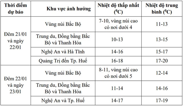 Không khí lạnh tăng cường dồn dập, nhiệt độ giảm sâu, miền Bắc rét đậm đến khi nào? - Ảnh 2.