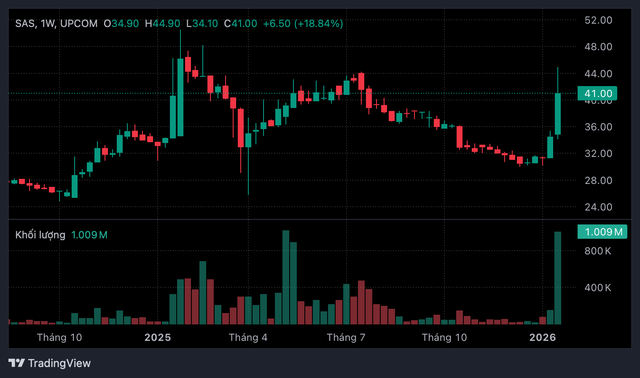 Ph&aacute; kỷ lục lợi nhuận, cổ phiếu Sasco của &ocirc;ng Jonathan Hạnh Nguyễn tăng n&oacute;ng- Ảnh 1.