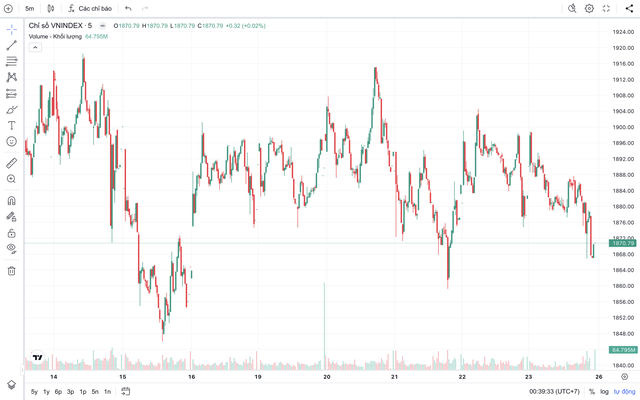 VN-Index rung lắc trước &aacute;p lực chốt lời, ng&acirc;n h&agrave;ng, dầu kh&iacute; vẫn "s&aacute;ng cửa"- Ảnh 1.