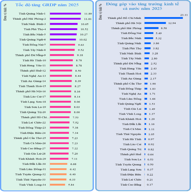 Những c&aacute;i t&ecirc;n dẫn đầu GRDP 2025 đang n&oacute;i g&igrave; về cục diện kinh tế địa phương? - Ảnh 2.