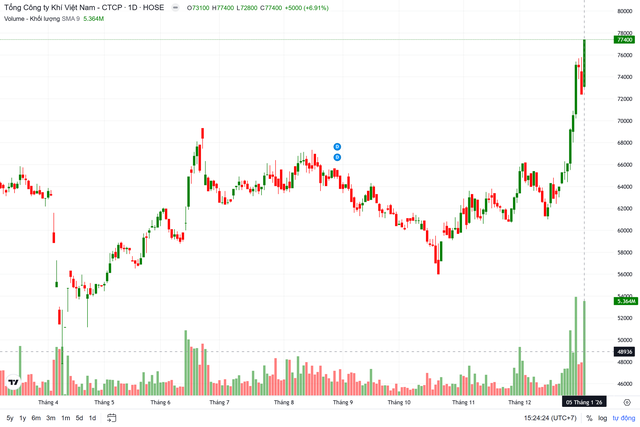 L&agrave;m ăn c&oacute; l&atilde;i, "&ocirc;ng lớn" PV GAS vẫn đứng trước rủi ro rời s&agrave;n - Ảnh 2.
