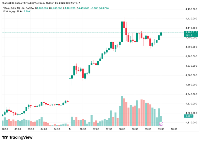 Gi&aacute; v&agrave;ng h&ocirc;m nay 5/1: Bật tăng đến 4 triệu đồng/lượng so với tuần trước - Ảnh 1.