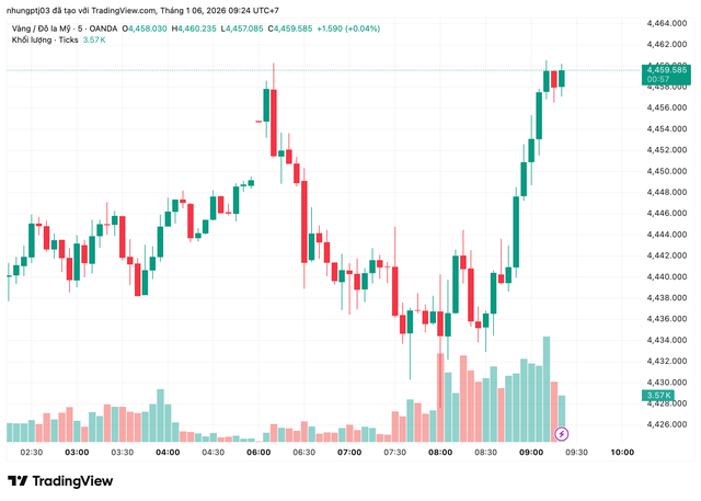 Giá vàng hôm nay 6/1: - Ảnh 1.