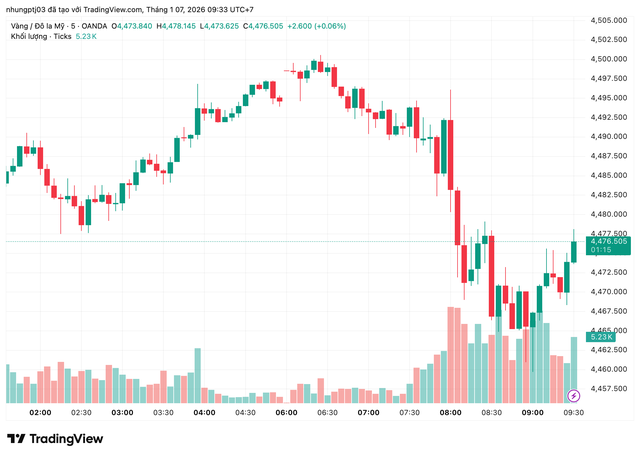 Gi&aacute; v&agrave;ng h&ocirc;m nay 7/1:  - Ảnh 1.