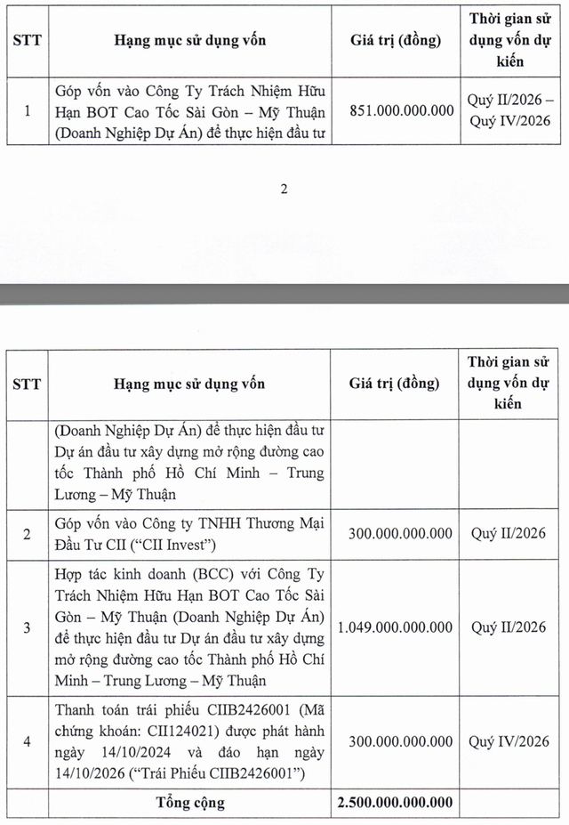 CII chuyển 300 tỷ đồng vốn đầu tư dự án cao tốc sang trả nợ trái phiếu đến hạn- Ảnh 1.