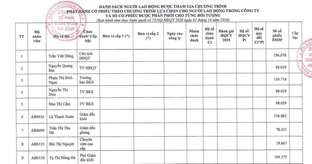 Chứng khoán An Bình chốt kế hoạch phát hành cổ phiếu ESOP 2026- Ảnh 1.