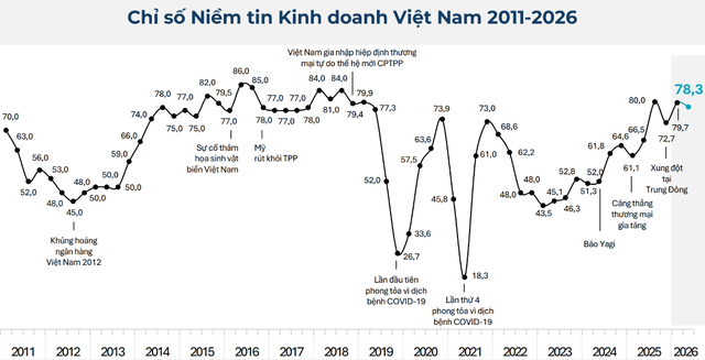 Kinh tế toàn cầu bất ổn, niềm tin của doanh nghiệp châu Âu vào Việt Nam vẫn gần 80 điểm - Ảnh 1.