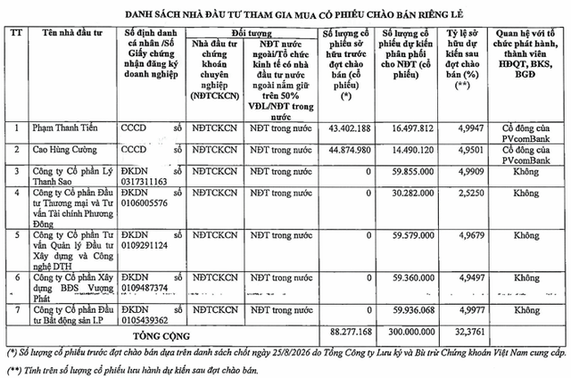 7 nhà đầu tư đăng ký lượng lớn cổ phiếu của PVcomBank - Ảnh 1.