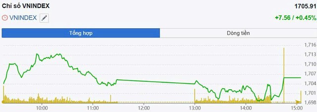 VN-Index khởi sắc trở lại, dòng tiền hướng vào nhóm cổ phiếu lớn- Ảnh 1.