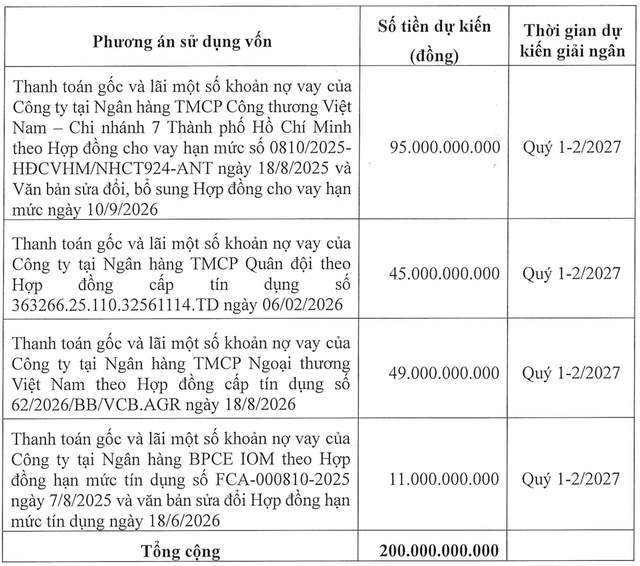 Antesco dự kiến thu 200 tỷ đồng từ cổ đông để “xoay nguồn” trả nợ- Ảnh 1.