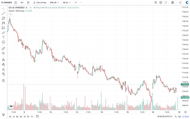 VN-Index nỗ lực hồi phục, chuy&ecirc;n gia m&aacute;ch nước nh&oacute;m ng&agrave;nh "g&aacute;nh s&oacute;ng" cuối năm- Ảnh 1.