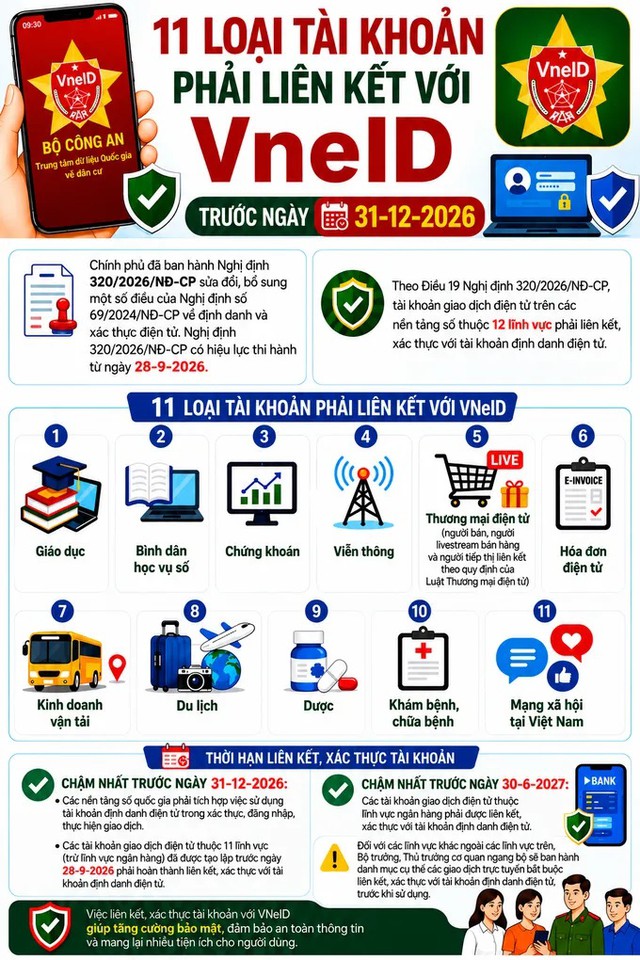 Trước ngày 31/12, 11 loại tài khoản sau phải liên kết VNeID - Ảnh 1.