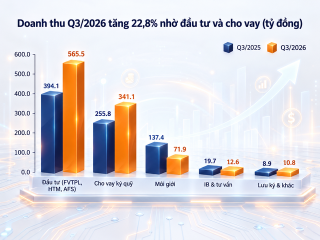 SHS: Doanh thu quý III/2026 tăng 23%, động lực tăng trưởng đến từ các trụ cột mới - Ảnh 2.