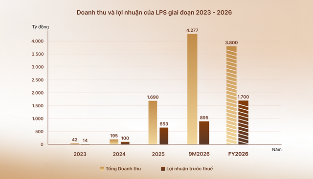 LPS đạt gần 895 tỷ đồng lợi nhuận trước thuế trong 9 tháng, bám sát kế hoạch năm 2026 - Ảnh 1.