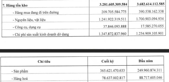 Dư nợ vay vượt 7.600 tỷ đồng, Dabaco vẫn rót thêm nghìn tỷ vào các dự án - Ảnh 3.