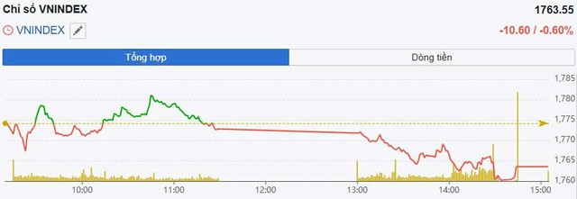 Cổ phiếu tài chính giảm sâu, VN-Index mất hơn 10 điểm- Ảnh 1.