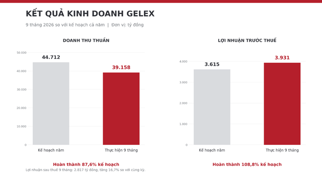GELEX vượt 8,8% kế hoạch lợi nhuận năm 2026 sau 9 tháng - Ảnh 1.