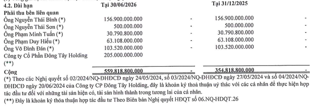 Khoản tiền 560 tỷ đồng phải thu từ lãnh đạo và người có liên quan của Đông Tây Land- Ảnh 2.
