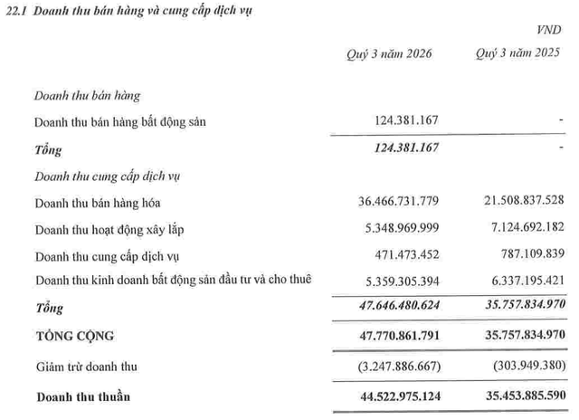 Thuduc House lỗ trở lại trong qu&yacute; III/2026, hoạt động kinh doanh cốt l&otilde;i chưa c&oacute; l&atilde;i - Ảnh 1.