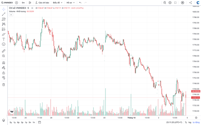 VN-Index sau tuần “rơi tự do”: Cơ hội hồi phục đang trở lại?- Ảnh 1.