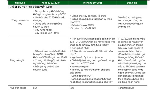 Trần LDR tăng tới 95%, dư địa tín dụng của các ngân hàng mở rộng- Ảnh 6.