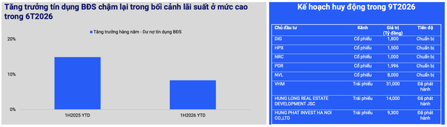 Ôm nợ trái phiếu chi phí cao, lời giải nào cho doanh nghiệp bất động sản?- Ảnh 1.