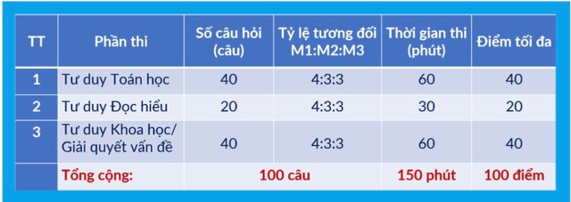 Đại học B&aacute;ch khoa c&ocirc;ng bố lịch thi TSA năm 2027 - Ảnh 1.