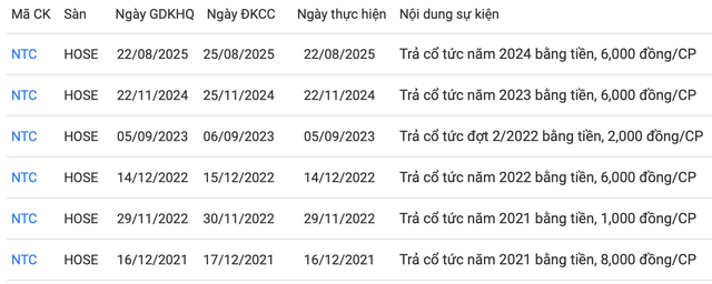 Cổ đông Nam Tân Uyên sắp nhận gần 144 tỷ đồng cổ tức tiền mặt- Ảnh 1.